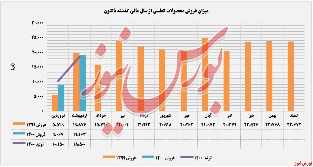 کسب درآمد ۱۷۴ میلیارد ریال کسب درآمد ۱۷۴ میلیارد ریال
