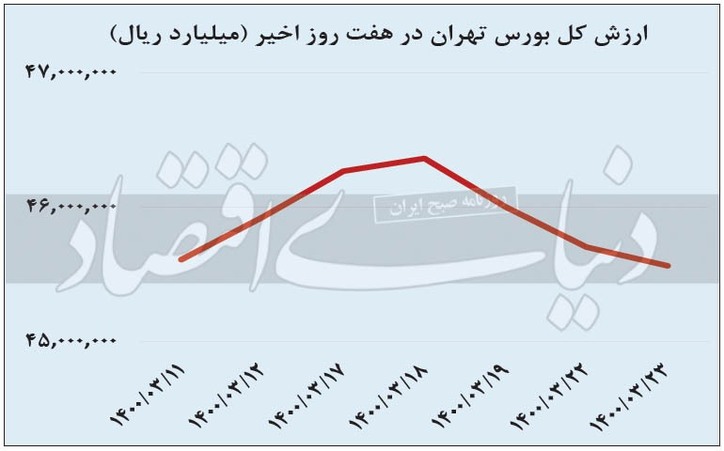تعادل سهام با چاشنی رکود