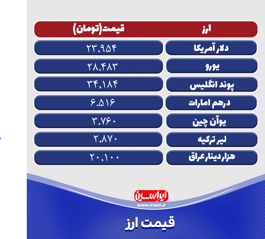 آخرین قیمت دلار در بازار امروز دوشنبه ۲۴ خرداد آخرین قیمت دلار در بازار امروز دوشنبه ۲۴ خرداد