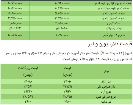 قیمت سکه، طلا و دلار در بازار امروز + جدول/ ۲۵ خرداد ۱۴۰۰ قیمت سکه، طلا و دلار در بازار امروز + جدول/ ۲۵ خرداد ۱۴۰۰