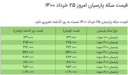 قیمت سکه، طلا و دلار در بازار امروز + جدول/ ۲۵ خرداد ۱۴۰۰ قیمت سکه، طلا و دلار در بازار امروز + جدول/ ۲۵ خرداد ۱۴۰۰