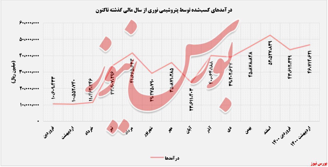۳۴۳ درصد افزایش درآمد ۳۴۳ درصد افزایش درآمد