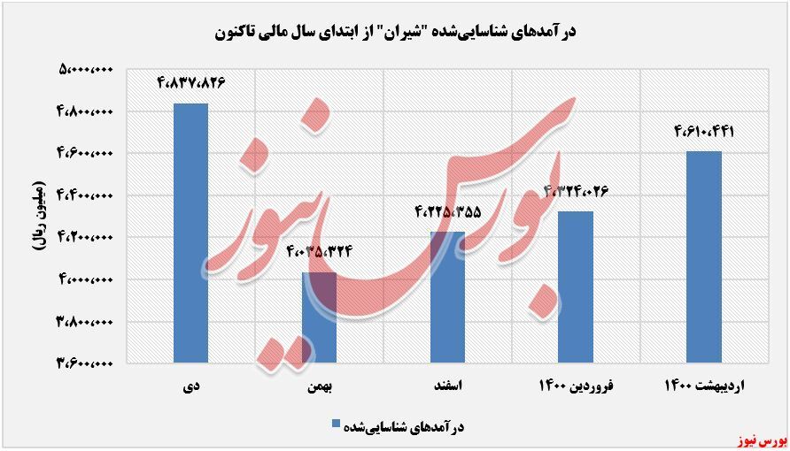 ۳۳ هزار تومان به ازای هر کیلو آلکیل بنزن خطی ۳۳ هزار تومان به ازای هر کیلو آلکیل بنزن خطی