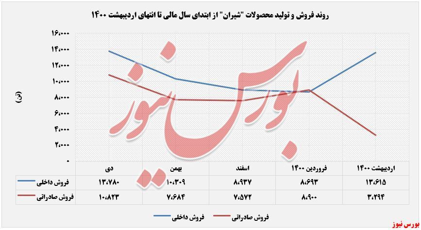 ۳۳ هزار تومان به ازای هر کیلو آلکیل بنزن خطی ۳۳ هزار تومان به ازای هر کیلو آلکیل بنزن خطی