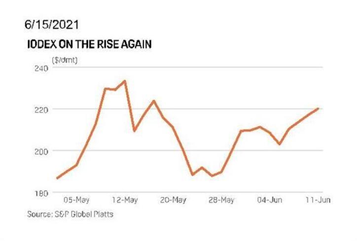 نمودار روند صعودی قیمت سنگ آهن