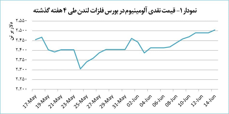 ادامه روند صعود قیمت آلومینیوم ادامه روند صعود قیمت آلومینیوم