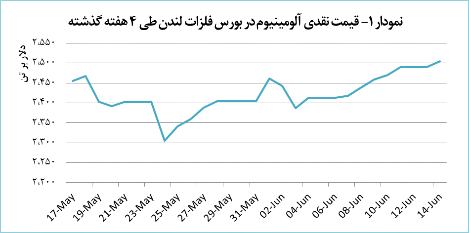 ادامه روند صعود قیمت آلومینیوم ادامه روند صعود قیمت آلومینیوم