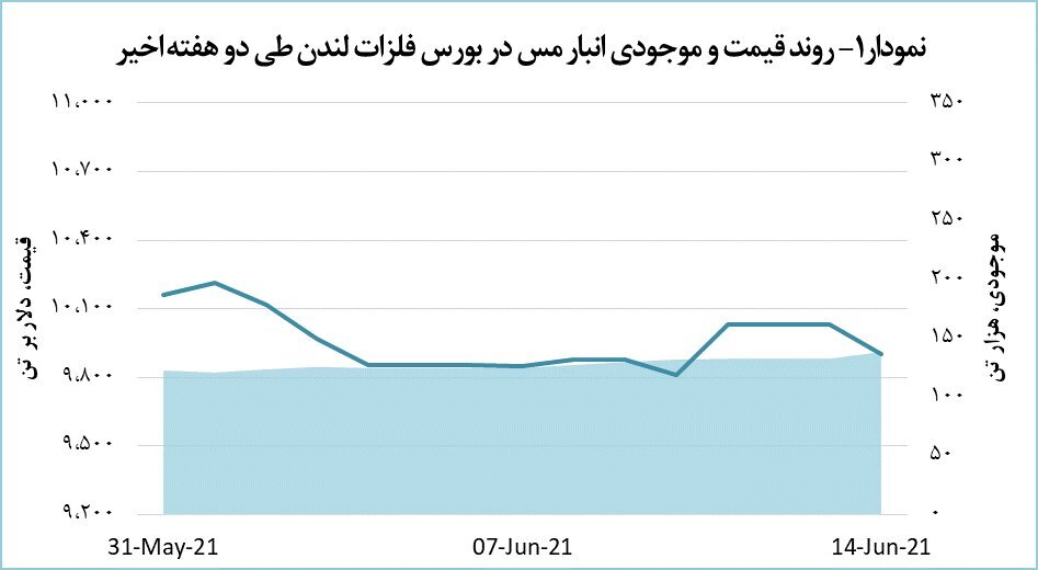 قیمت مس ۱.۳ درصد تنزل یافت