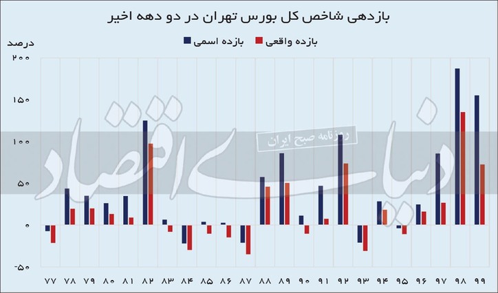 تکذیب حباب با استدلال خطا