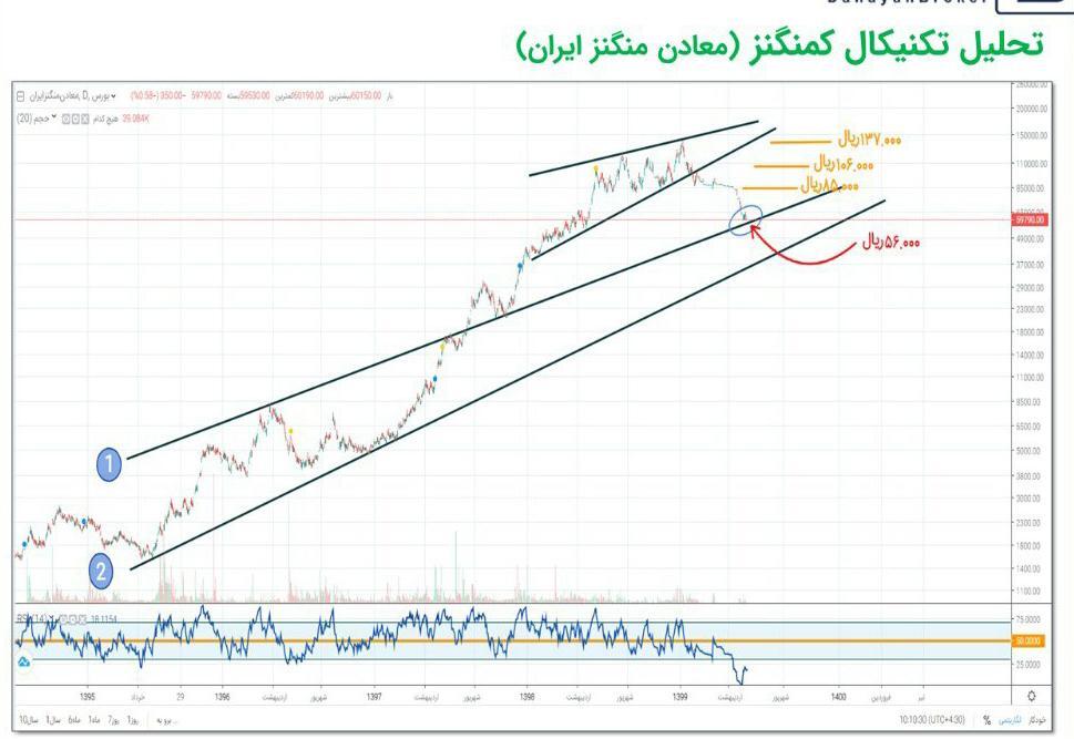 مقاومت بعدی «کمنگنز» چه رقمی خواهد بود؟ مقاومت بعدی «کمنگنز» چه رقمی خواهد بود؟