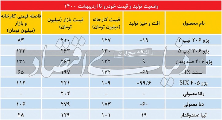 دو پیام افت تولید پرتیراژ‌ها