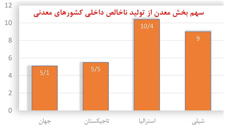 ۱۵ الزام توسعه معدن‌کاری ایران