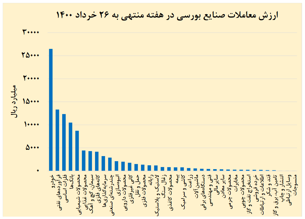 یک هفته با صنایع بورسی یک هفته با صنایع بورسی