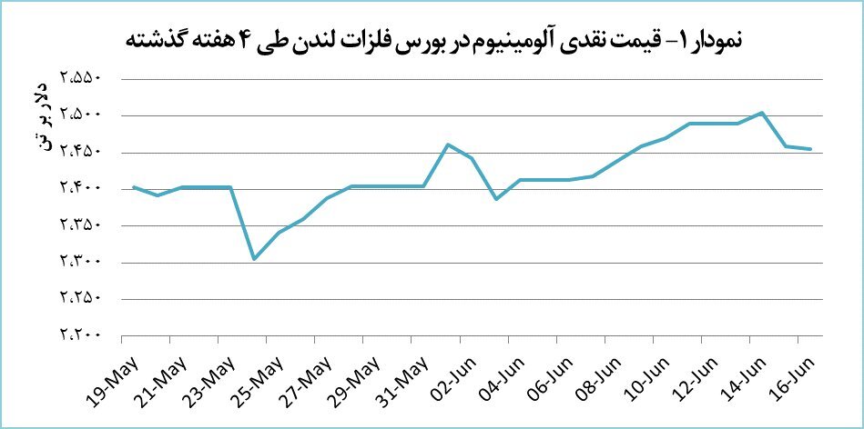 کاهش چهار دلاری قیمت آلومینیوم کاهش چهار دلاری قیمت آلومینیوم