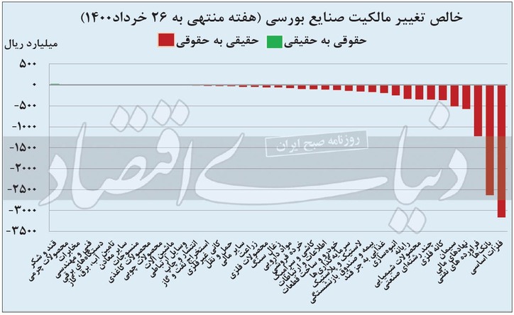 تامل حقیقی‌ها در زمین خرید سهام