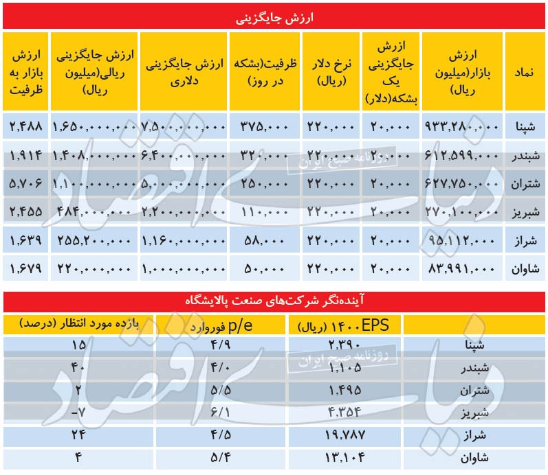 زنجیره سودسازی در پالایشگاهها زنجیره سودسازی در پالایشگاهها