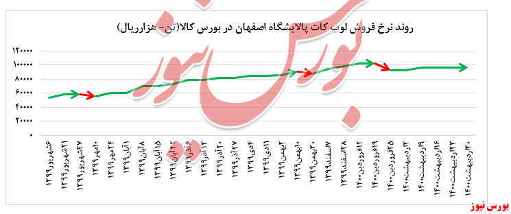 ثبات نرخ فروش وکیوم باتوم ثبات نرخ فروش وکیوم باتوم