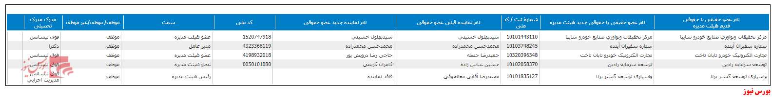 ترکیب جدید هیات مدیره ترکیب جدید هیات مدیره