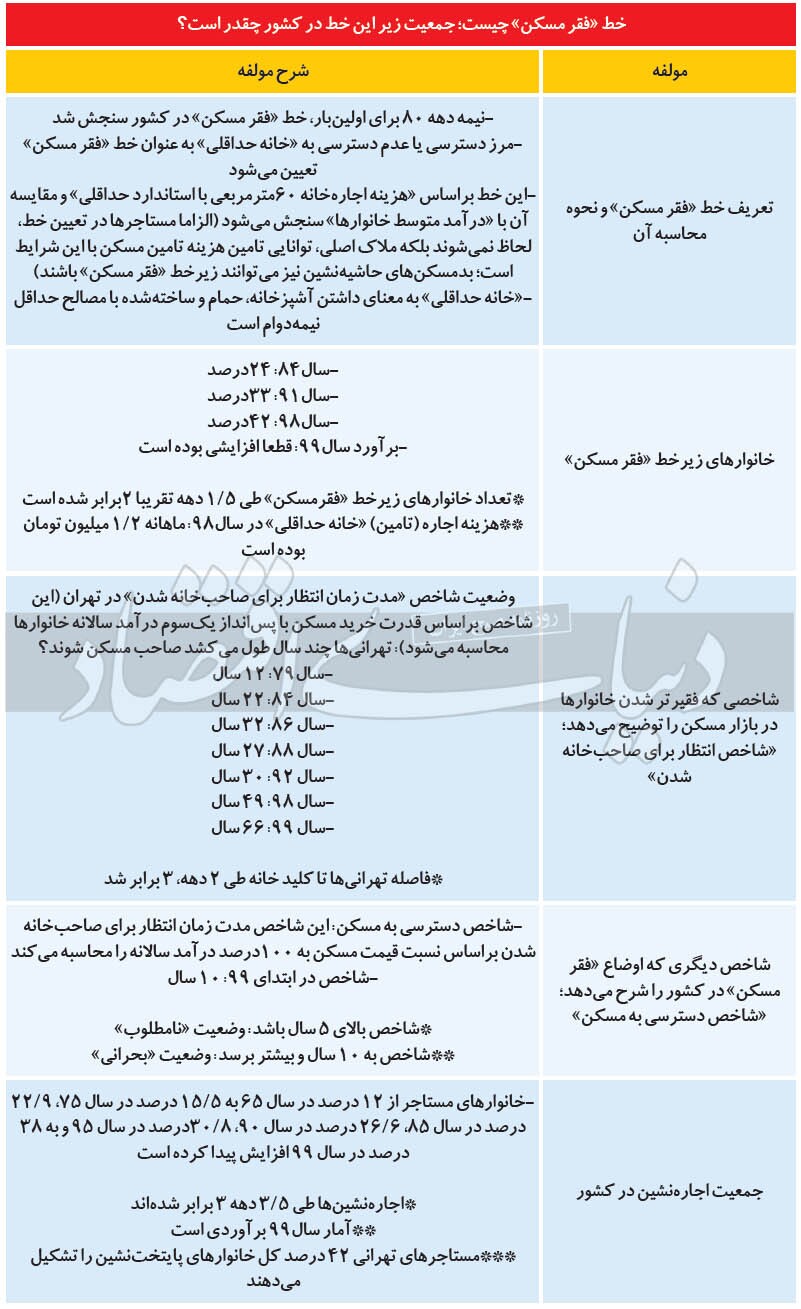 عدد بحرانی در بخش مسکن/ نتایج مطالعه جدید نویسنده طرح جامع مسکن: تعداد خانوارهای بدمسکن طی ۵/ ۱ دهه ۲ برابر شد عدد بحرانی در بخش مسکن/ نتایج مطالعه جدید نویسنده طرح جامع مسکن: تعداد خانوارهای بدمسکن طی ۵/ ۱ دهه ۲ برابر شد
