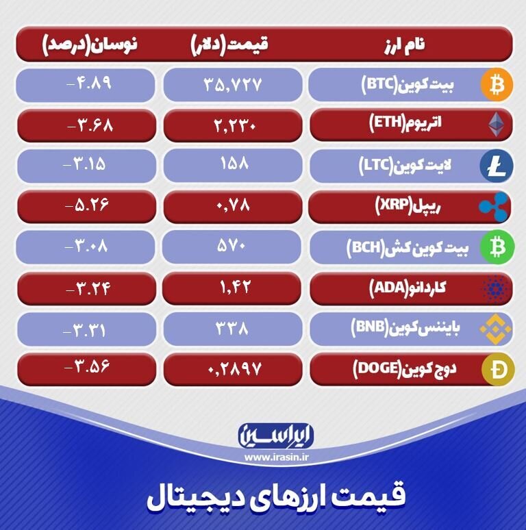 آخرین قیمت رمزارزها در ۲۴ ساعته گذشته آخرین قیمت رمزارزها در ۲۴ ساعته گذشته