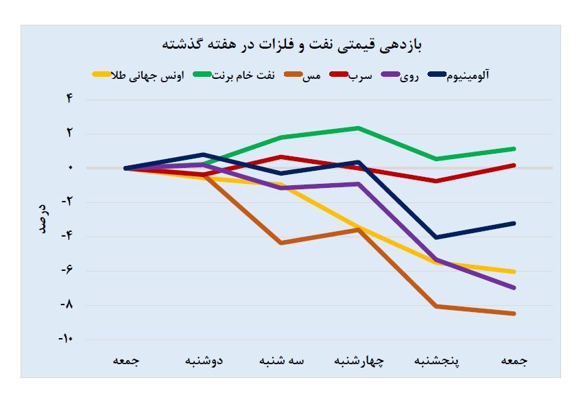بررسی روند بازارهای جهانی در هفت روز گذشته بررسی روند بازارهای جهانی در هفت روز گذشته