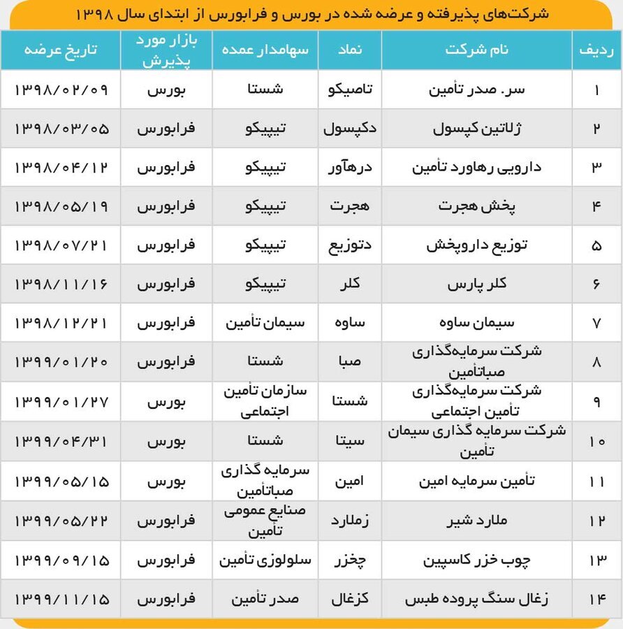«صبا» در عملیات پذیرش رکورد زد «صبا» در عملیات پذیرش رکورد زد