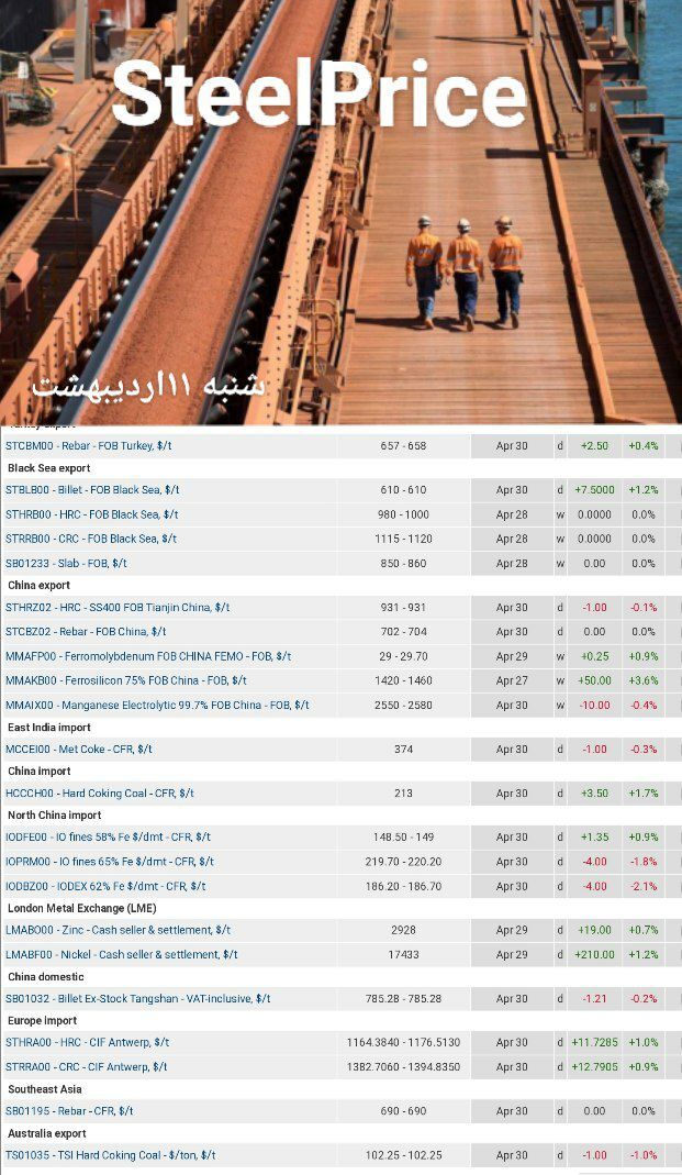 نرخ سنگ آهن فرو کش کرد