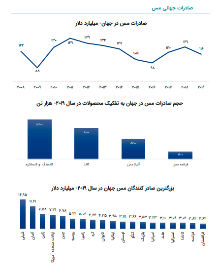 اثر تحریمها بر استخراج مس در ایران اثر تحریمها بر استخراج مس در ایران