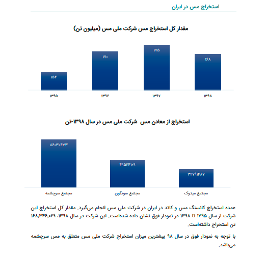 اثر تحریمها بر استخراج مس در ایران اثر تحریمها بر استخراج مس در ایران