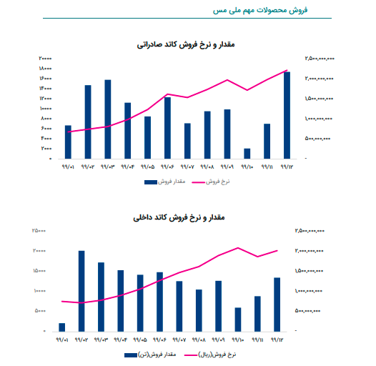 اثر تحریمها بر استخراج مس در ایران اثر تحریمها بر استخراج مس در ایران