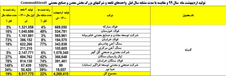 بیش از ۸.۵ میلیون تن گندله تولید شد