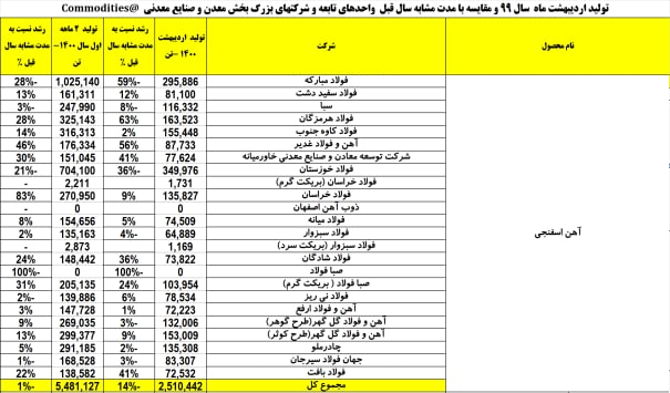 تولید ۵.۴ میلیون تن آهن اسفنجی تا پایان اردیبهشتماه تولید ۵.۴ میلیون تن آهن اسفنجی تا پایان اردیبهشتماه