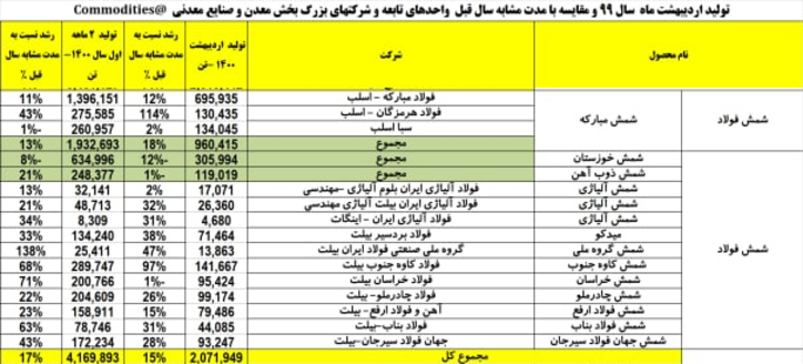 رشد ۱۷ درصدی تولید شمش فولاد در دو ماهه امسال