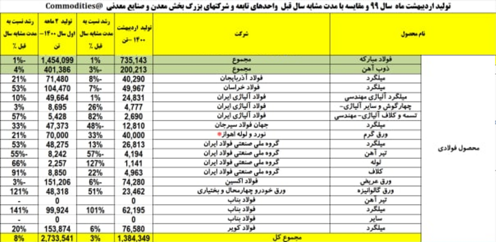 رشد ۸ درصدی تولید محصولات فولادی