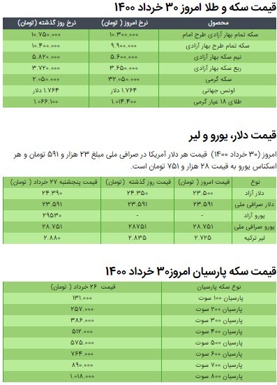 قیمت سکه، طلا و دلار در بازار روز ۳۰ خرداد ۱۴۰۰ + جدول/کاهش قیمت سکه و طلا قیمت سکه، طلا و دلار در بازار روز ۳۰ خرداد ۱۴۰۰ + جدول/کاهش قیمت سکه و طلا