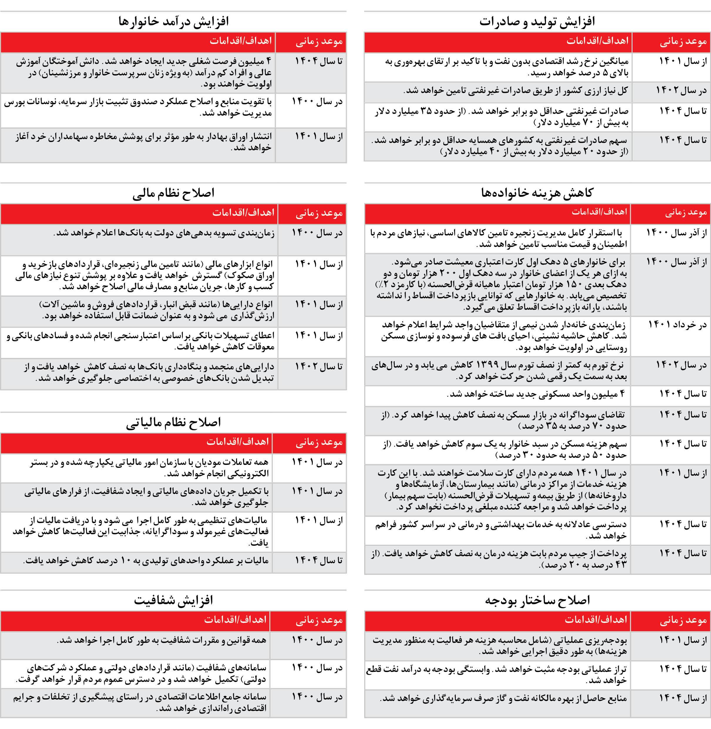 جدول زمانی رییسی برای عمل به وعده&zwnj;های اقتصادی دولت خود منتشر شد/ از آذرماه امسال وام معیشتی ماهانه به ۵ دهک پرداخت می&zwnj;شود؟