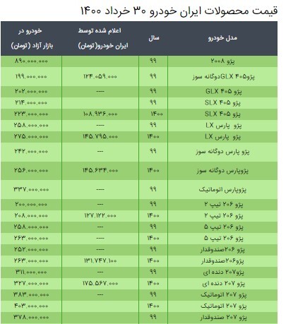 قیمت محصولات ایران خودرو ۳۰ خرداد ۱۴۰۰ + جدول/ افزایش ۵ میلیونی قیمت سمند و دنا قیمت محصولات ایران خودرو ۳۰ خرداد ۱۴۰۰ + جدول/ افزایش ۵ میلیونی قیمت سمند و دنا