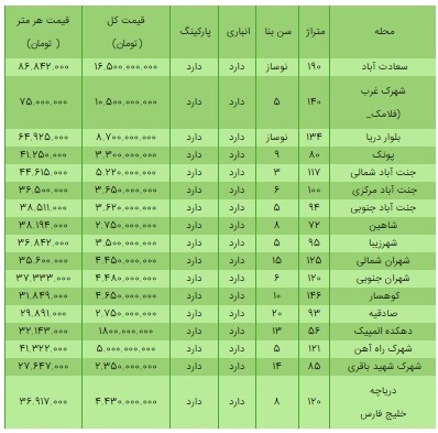 قیمت هر متر خانه در مناطق شمال غرب تهران چند؟ + جدول قیمت هر متر خانه در مناطق شمال غرب تهران چند؟ + جدول