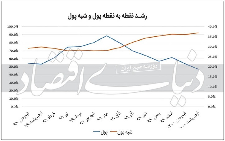 دو علامت متضاد از آینده تورم