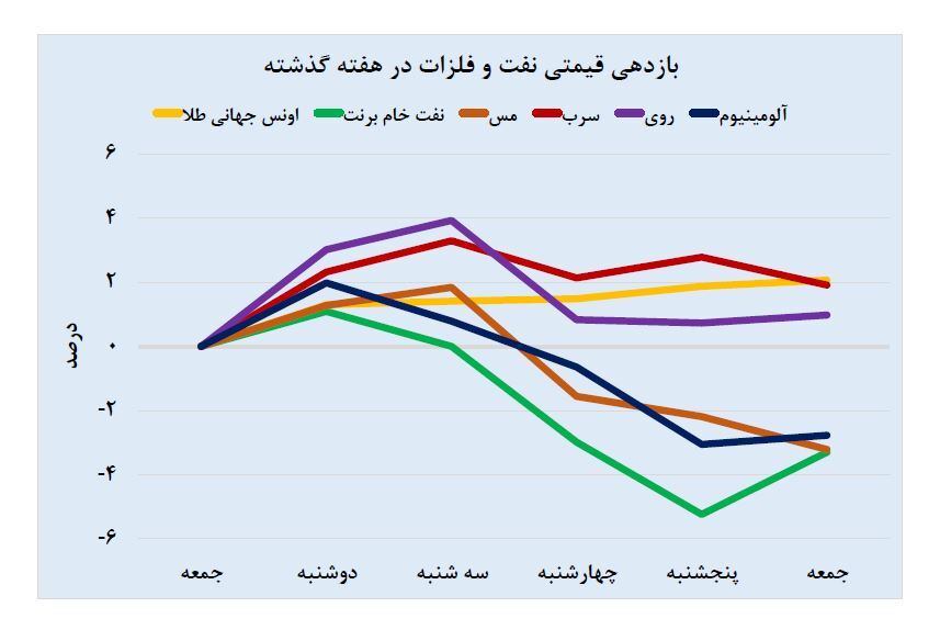 تلاطم در بازار جهانی فلزات اساسی تلاطم در بازار جهانی فلزات اساسی