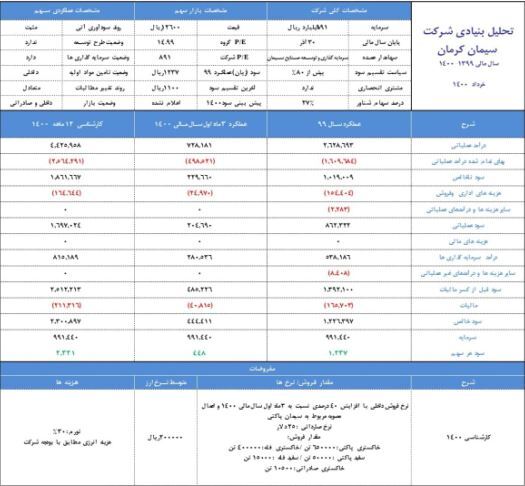 تحلیل و بررسی سودآوری «ساوه» و «سکرما» تحلیل و بررسی سودآوری «ساوه» و «سکرما»