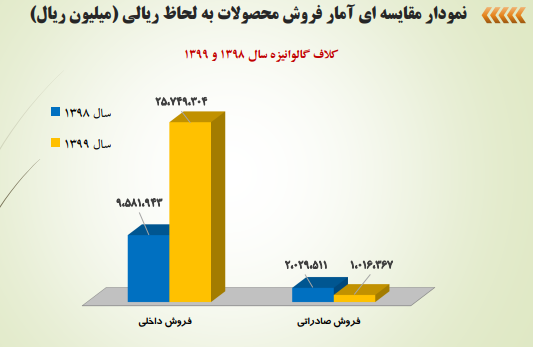 فجر به ازای هر سهم ۴۵۰ تومان سود ساخت فجر به ازای هر سهم ۴۵۰ تومان سود ساخت