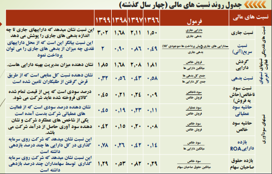 فجر به ازای هر سهم ۴۵۰ تومان سود ساخت فجر به ازای هر سهم ۴۵۰ تومان سود ساخت