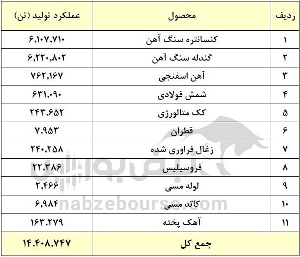 افزایش سرمایه میدکو چه زمانی انجام می&zwnj;شود؟ چقدر سود به ازای هر سهم تقسیم شد؟