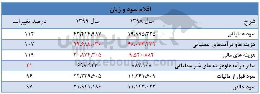 افزایش سرمایه میدکو چه زمانی انجام می&zwnj;شود؟ چقدر سود به ازای هر سهم تقسیم شد؟