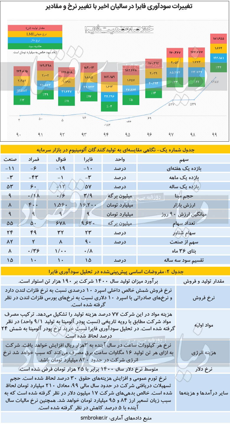 تقاضای آلومینیوم اوج می&zwnj;گیرد؟