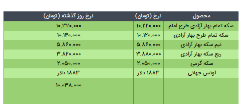 قیمت سکه، طلا و دلار در بازار امروز + جدول/۴ خرداد ۱۴۰۰ قیمت سکه، طلا و دلار در بازار امروز + جدول/۴ خرداد ۱۴۰۰