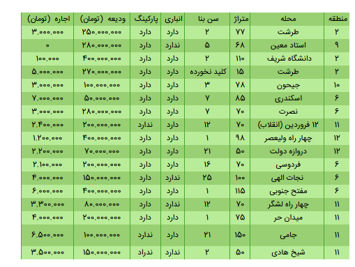 رهن و اجاره خانه در مرکز تهران چند؟ / ۴ خرداد ۱۴۰۰+ جدول رهن و اجاره خانه در مرکز تهران چند؟ / ۴ خرداد ۱۴۰۰+ جدول