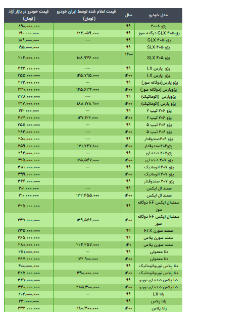 قیمت محصولات ایران خودرو ۴ خرداد ۱۴۰۰+ جدول نرخ کارخانه و بازار قیمت محصولات ایران خودرو ۴ خرداد ۱۴۰۰+ جدول نرخ کارخانه و بازار