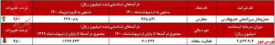 روند صعودی درآمد روند صعودی درآمد